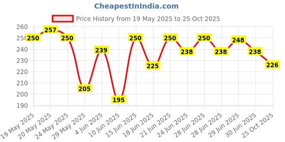 flipkart.com silerwyn 1 1000 ml Water Bottle silerwyn Price History Graph from 19 May 2025 to 25 Oct 2025