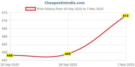 flipkart.com Silex Professional SL-6131-009 Hair Dryer Price History Graph from 20 Sep 2025 to 7 Nov 2025