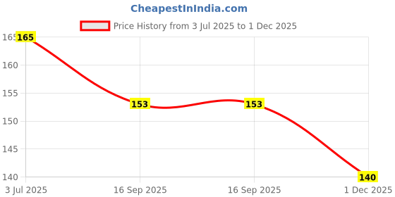 flipkart.com silfyme 100% Organic Biodegradable Panty Liners For Daily Use Pantyliner silfyme Price History Graph from 3 Jul 2025 to 1 Dec 2025