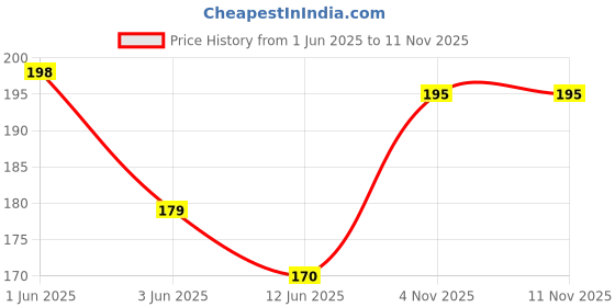 flipkart.com jsw silica Crucible jsw Price History Graph from 1 Jun 2025 to 10 Nov 2025