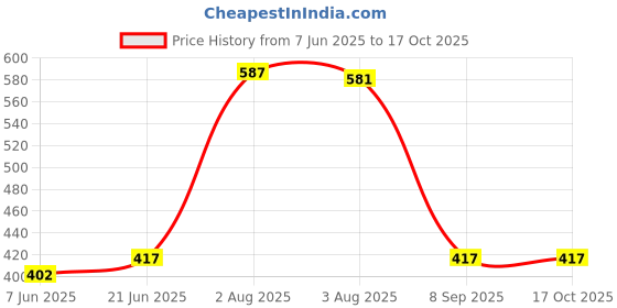flipkart.com silicakart SH- hotmat square grey square Trivet silicakart Price History Graph from 7 Jun 2025 to 16 Oct 2025