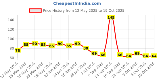 flipkart.com silick Digital Tally Counter silick Price History Graph from 12 May 2025 to 17 Oct 2025