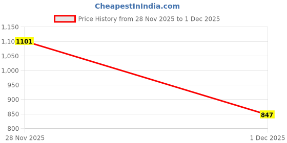 flipkart.com leevme Silicon leevme Price History Graph from 28 Nov 2025 to 1 Dec 2025