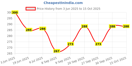 flipkart.com tetraclean Silicon 100 g Grease tetraclean Price History Graph from 3 Jun 2025 to 14 Oct 2025