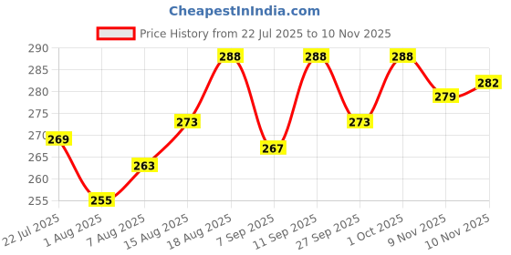flipkart.com tetraclean Silicon 100 g Grease tetraclean Price History Graph from 22 Jul 2025 to 10 Nov 2025