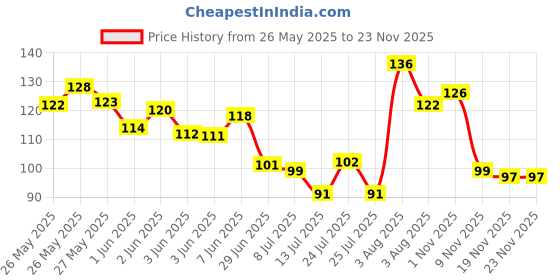 flipkart.com vinmot Silicon All Type Double Sided Tape (Manual) vinmot Price History Graph from 26 May 2025 to 19 Nov 2025