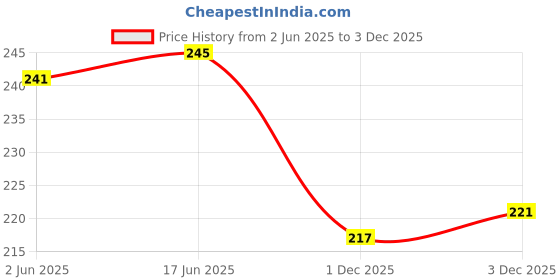 flipkart.com frackson Silicon Anti Snore Anti Disturb Ceasing Stopper Anti-snoring Anti-snoring Device frackson Price History Graph from 2 Jun 2025 to 3 Dec 2025