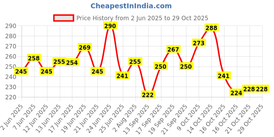 flipkart.com everkid Silicon Baby Detachable Waterproof Apron Bibs for kids (Set of 3) everkid Price History Graph from 2 Jun 2025 to 28 Oct 2025