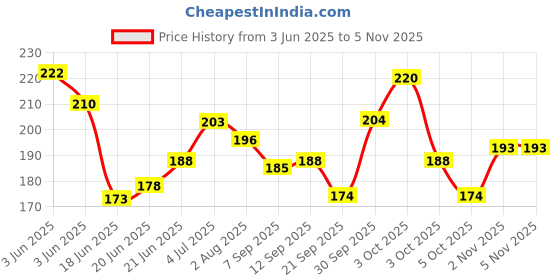 flipkart.com everkid Silicon Baby Detachable Waterproof Apron Bibs for kids (Set of 3) everkid Price History Graph from 3 Jun 2025 to 3 Nov 2025