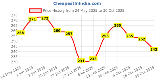 flipkart.com everkid Silicon Baby Detachable Waterproof Apron Bibs for kids/ toddlers (Set of 3) everkid Price History Graph from 24 May 2025 to 28 Oct 2025
