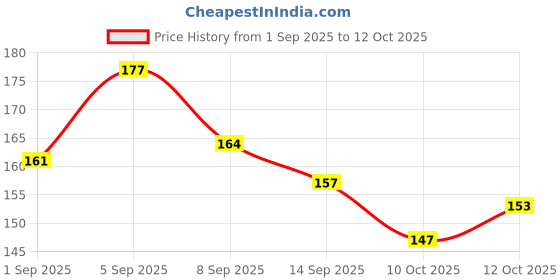 flipkart.com atharv nest SILICON BABY DETACHABLE WATERPROOF APRON BIBS(SET OF 2) RANDOM COLOR atharv nest Price History Graph from 1 Sep 2025 to 12 Oct 2025