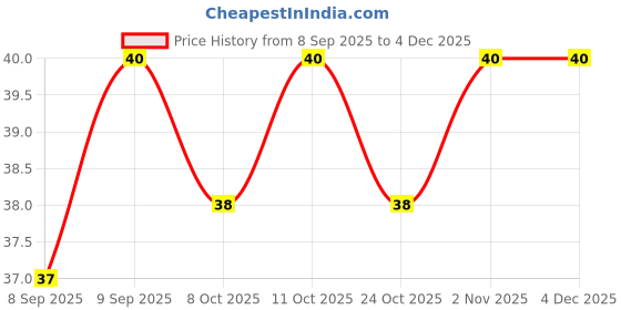 flipkart.com child chic Silicon Baby Finger Toothbrush , Baby Finger Brush Tongue Cleaner with storage box Teether (Transparent) Extra Soft Toothbrush child chic Price History Graph from 8 Sep 2025 to 4 Dec 2025