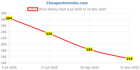 flipkart.com ulti looks Silicon Baby Teethers & Milk Bottle For New born with Storage, BPA-Free Teether Teether and Feeder ulti looks Price History Graph from 4 Jul 2025 to 15 Nov 2025