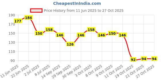 flipkart.com parulenter Silicon Bath Brush Shower Massage Scrubber parulenter Price History Graph from 11 Jun 2025 to 27 Oct 2025