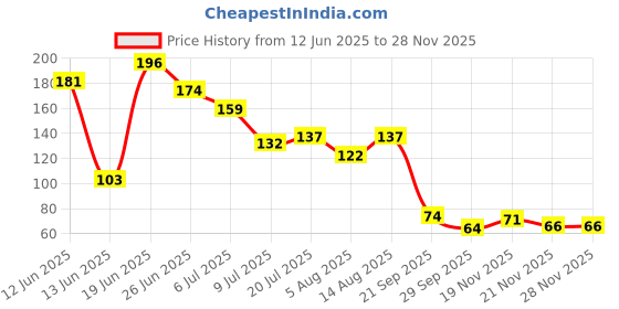 flipkart.com lamansh Silicon Body Back Scrubber, Double Side Bathing Brush for Skin Deep Cleaning lamansh Price History Graph from 12 Jun 2025 to 26 Nov 2025