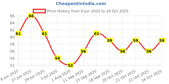 flipkart.com kudos enterprises silicon body bath brush kudos enterprises Price History Graph from 6 Jun 2025 to 24 Oct 2025