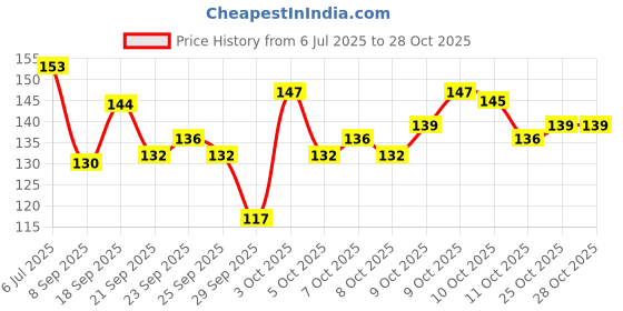 flipkart.com swilco Silicon Body Brush Belt for Shower & Body Brush with Shampoo Dispenser swilco Price History Graph from 6 Jul 2025 to 28 Oct 2025