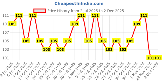 flipkart.com knocknew Silicon Body Scrubber and Body Wash Soft Reusable Brush knocknew Price History Graph from 2 Jul 2025 to 2 Dec 2025