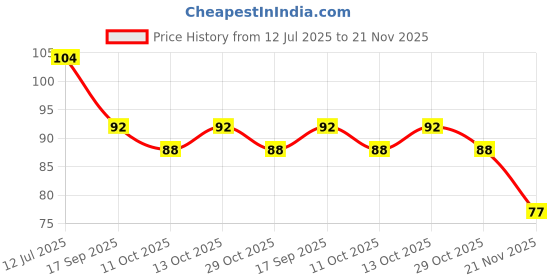 flipkart.com knocknew Silicon Body Scrubber and Body Wash Soft Reusable Brush for Men & Women knocknew Price History Graph from 12 Jul 2025 to 21 Nov 2025