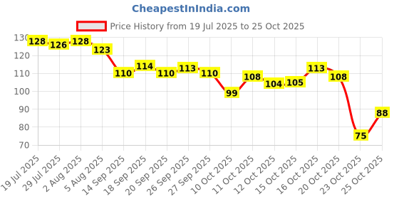 flipkart.com gymisa Silicon body scrubber for bathing bath brush silicone scrubber for body gymisa Price History Graph from 19 Jul 2025 to 25 Oct 2025