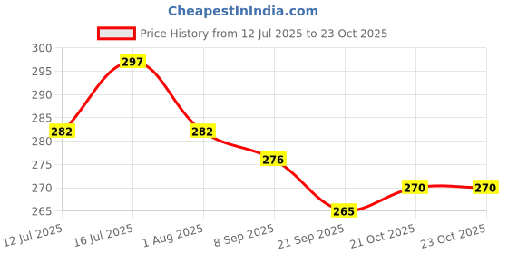 flipkart.com naaz pet world Silicon Bonded Rubber Base Blue, Dog feeding Bowl Round Stainless Steel Pet Bowl naaz pet world Price History Graph from 12 Jul 2025 to 23 Oct 2025