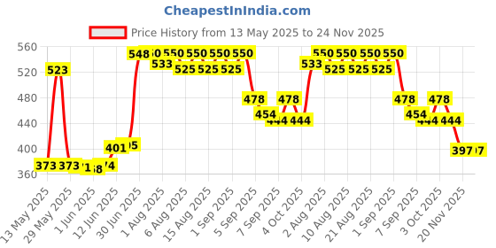 flipkart.com lilytots Silicon Bowl for Baby Kids with Soft Spoon Set | Strong Suction Base | BPA Free- Silicone lilytots Price History Graph from 13 May 2025 to 24 Nov 2025