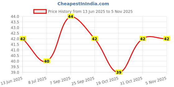 flipkart.com asterin enterprise Silicon Brush for Water Bottles Flask Long Handle Bottle Cleaning Brush asterin enterprise Price History Graph from 13 Jun 2025 to 5 Nov 2025