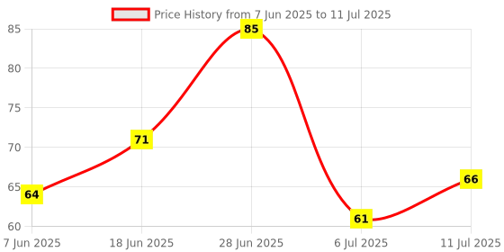flipkart.com kirti Silicon Brush for Water Bottles Flask Long Handle Bottle Cleaning Brush kirti Price History Graph from 7 Jun 2025 to 11 Jul 2025