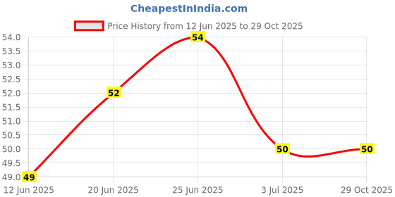 flipkart.com unique hub Silicon Brush for Water Bottles Flask Long Handle Bottle Cleaning Brush unique hub Price History Graph from 12 Jun 2025 to 29 Oct 2025