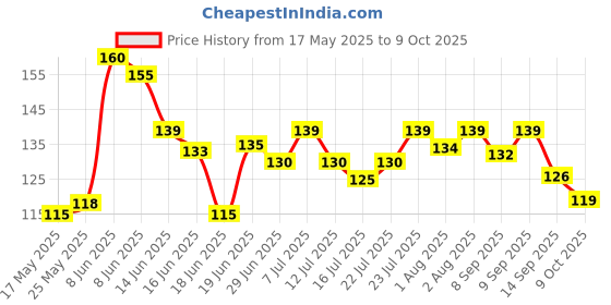 flipkart.com shiva enterprises Silicon Brush for Water Bottles Flask Long Handle Bottle Cleaning Brush shiva enterprises Price History Graph from 17 May 2025 to 9 Oct 2025