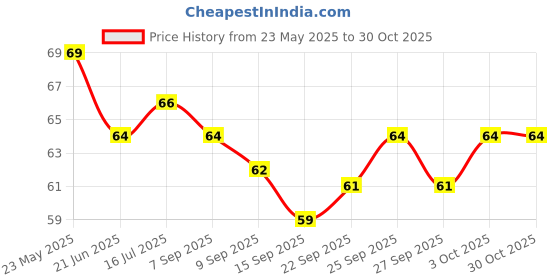 flipkart.com ussurat Silicon Brush for Water Bottles Flask Long Handle Bottle Cleaning Brush ussurat Price History Graph from 23 May 2025 to 30 Oct 2025