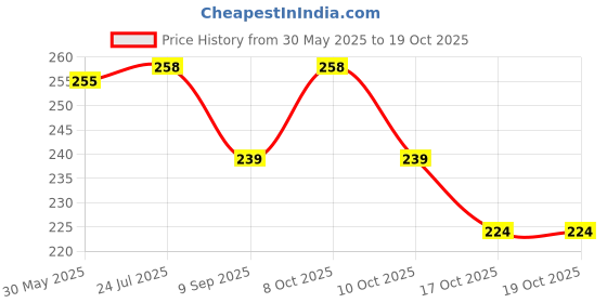 flipkart.com jpdsrn silicon cake cup Silicone Cake Server jpdsrn Price History Graph from 30 May 2025 to 18 Oct 2025