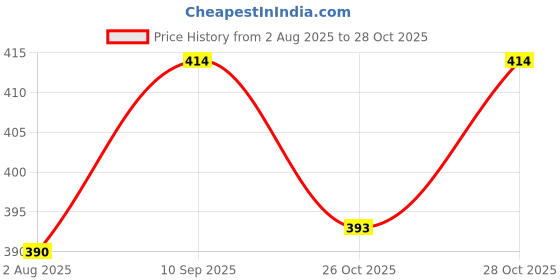 flipkart.com kyachaiyea Silicon Cap, Silicon Ear Plug, Swimming Nose Clip, Swimming Goggles With Men Adult Swim Boxer Nylon Swimming Kit kyachaiyea Price History Graph from 2 Aug 2025 to 28 Oct 2025