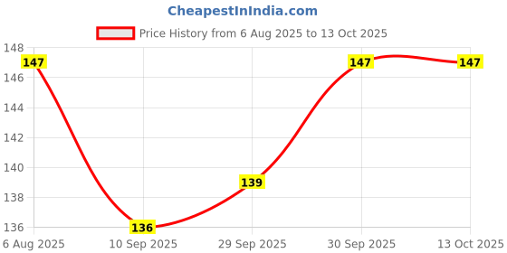 flipkart.com woko Silicon Corner Protector for Table Guards for Baby Safety, Proofing Guards woko Price History Graph from 6 Aug 2025 to 13 Oct 2025