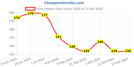 flipkart.com qtypiy Silicon Dental Care Teether or Fruit Teether (pack of 2) Teether and Feeder qtypiy Price History Graph from 14 Jun 2025 to 11 Oct 2025