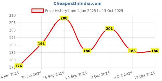 flipkart.com james Silicon Earplug 1 pair black , 3 Rings Silicon Ear Plug james Price History Graph from 4 Jun 2025 to 13 Oct 2025