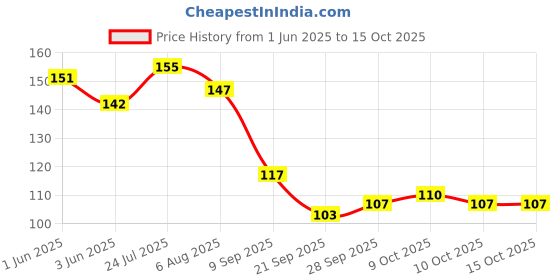 flipkart.com silicon earplugs silicon earplug for swimming ,meditation, studying Ear Plug silicon earplugs Price History Graph from 1 Jun 2025 to 15 Oct 2025
