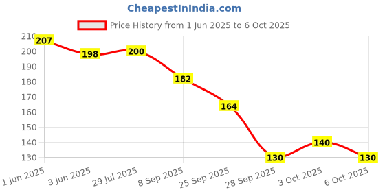 flipkart.com silicon earplugs 1 Pair for sleeping, noise cancelling, swimming, Concert, noise reducing Ear Plug silicon earplugs Price History Graph from 1 Jun 2025 to 6 Oct 2025