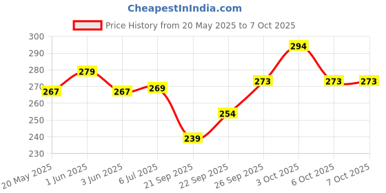 flipkart.com silicon earplugs 1 Pair LR Silicone Reusable ,for Bathing, Watersports Ear Plug silicon earplugs Price History Graph from 20 May 2025 to 6 Oct 2025