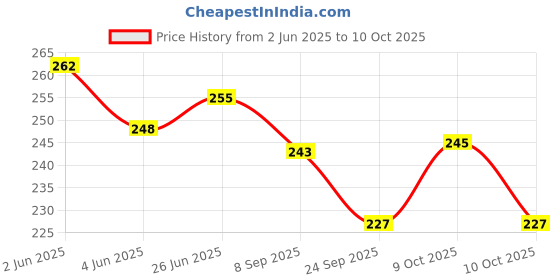 flipkart.com silicon earplugs 2 Pair Black and White earplug With Carry bag For Sleeping,Swimming,Studying Ear Plug silicon earplugs Price History Graph from 2 Jun 2025 to 10 Oct 2025