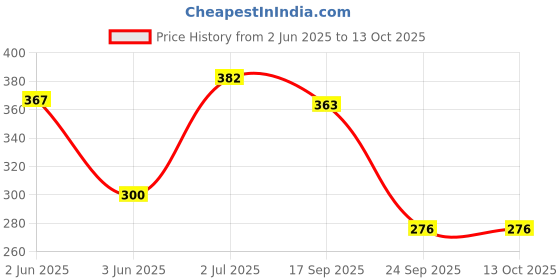 flipkart.com silicon earplugs 2 Pair for Swimming,Sleeping,studying,watersports Ear Plug silicon earplugs Price History Graph from 2 Jun 2025 to 12 Oct 2025