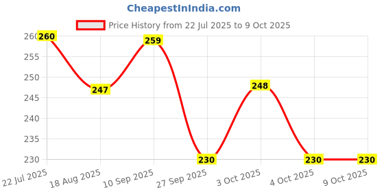 flipkart.com silicon earplugs 2 Pair orange earplug with blue cord for study,swimming,sleeping,Live concerts Ear Plug silicon earplugs Price History Graph from 22 Jul 2025 to 8 Oct 2025