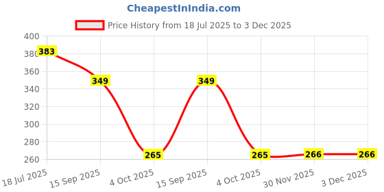 flipkart.com silicon earplugs 3 Pair earplug for meditation, swimming, studying, snoring, watersports Ear Plug silicon earplugs Price History Graph from 18 Jul 2025 to 3 Dec 2025