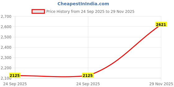 flipkart.com silicon earplugs EarPlanes Kids Ear Plug silicon earplugs Price History Graph from 24 Sep 2025 to 29 Nov 2025