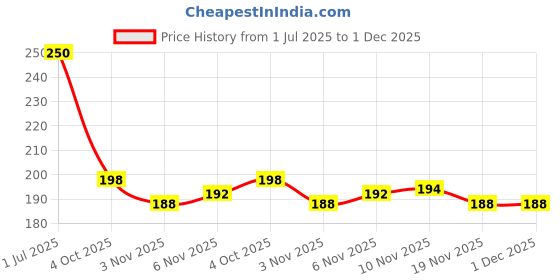 flipkart.com silicon earplugs for sleeping, swimming, meditation, snoring, noise reducing, Live Concert Ear Plug silicon earplugs Price History Graph from 1 Jul 2025 to 1 Dec 2025
