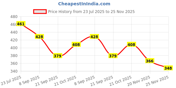 flipkart.com silicon earplugs Multicolor 5 Pair for swimming ,bathing, meditation, studying, watersports, Ear Plug silicon earplugs Price History Graph from 23 Jul 2025 to 25 Nov 2025