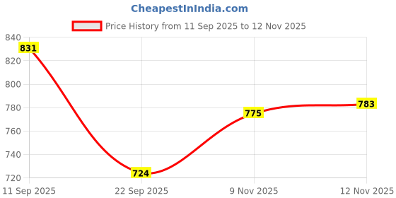 flipkart.com silicon earplugs Noise and Water Protector 8 Pair Earplugs For Swimming and Noise Reductio Ear Plug silicon earplugs Price History Graph from 11 Sep 2025 to 12 Nov 2025
