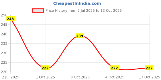 flipkart.com silicon earplugs Reusable Soft silicone 2 pair Ear Plug silicon earplugs Price History Graph from 2 Jul 2025 to 13 Oct 2025