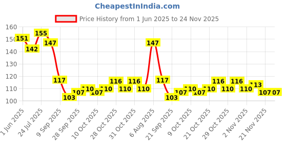 flipkart.com silicon earplugs silicon earplug for swimming ,meditation, studying Ear Plug silicon earplugs Price History Graph from 1 Jun 2025 to 23 Nov 2025