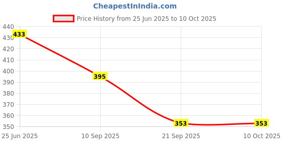 flipkart.com silicon earplugs Soft Reusable for swimming, watersports, Bathing Ear Plug silicon earplugs Price History Graph from 25 Jun 2025 to 9 Oct 2025